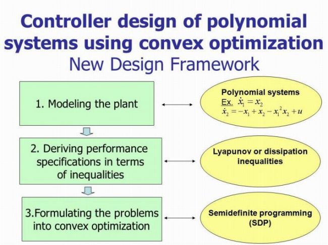 Controller design of polynomial systems using convex optimization